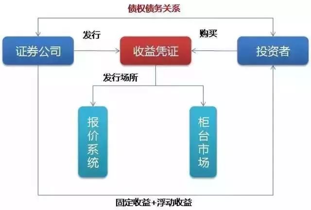 证券业新规发布，全面规范收益凭证业务六大方面内容