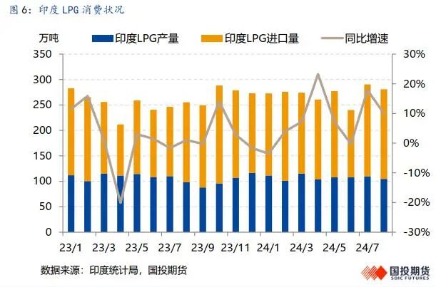 LPG市场旺季走势分析，韧性依旧，盘面定价后预期反弹